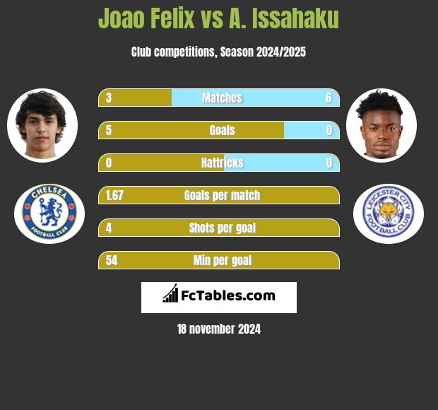 Joao Felix vs A. Issahaku h2h player stats