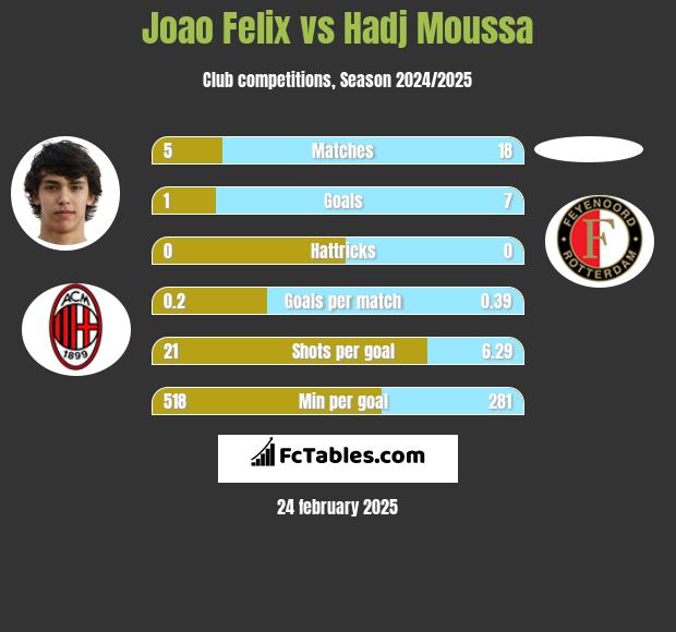 Joao Felix vs Hadj Moussa h2h player stats