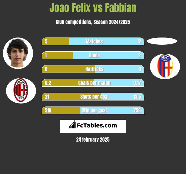 Joao Felix vs Fabbian h2h player stats