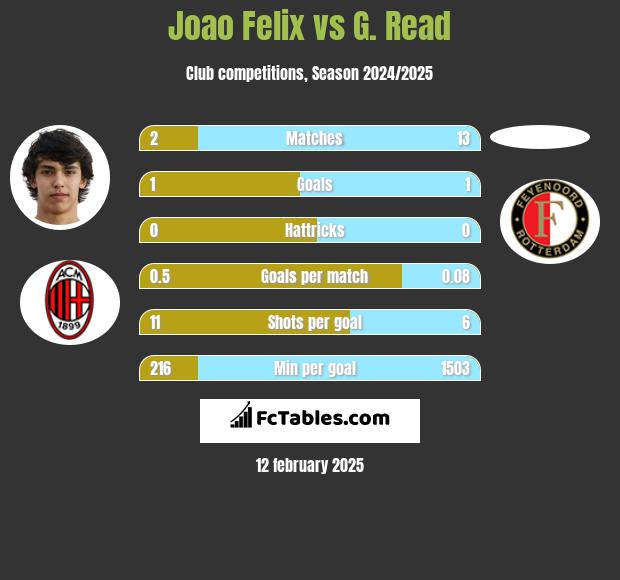 Joao Felix vs G. Read h2h player stats