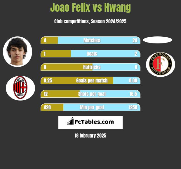 Joao Felix vs Hwang h2h player stats