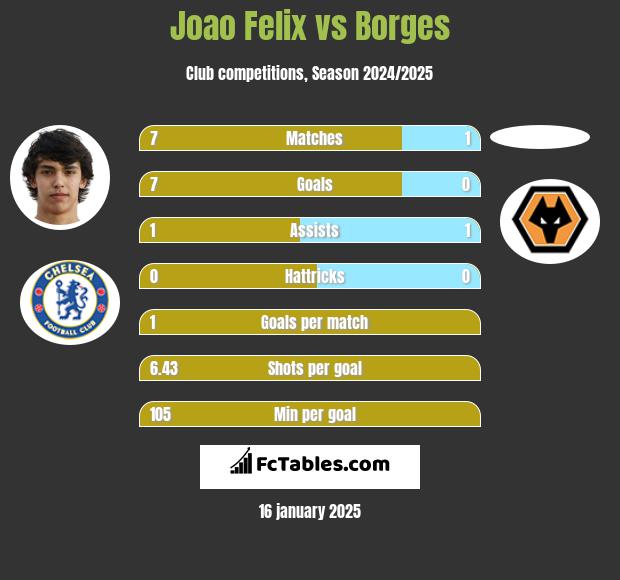 Joao Felix vs Borges h2h player stats