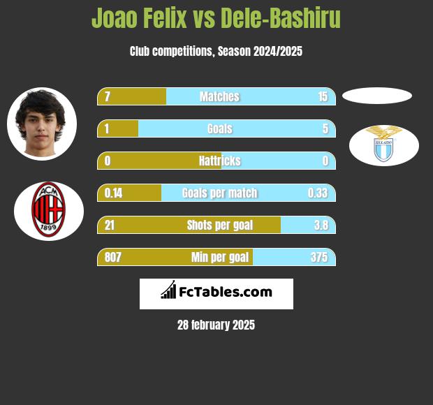 Joao Felix vs Dele-Bashiru h2h player stats