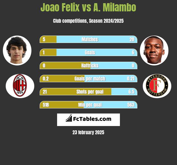 Joao Felix vs A. Milambo h2h player stats