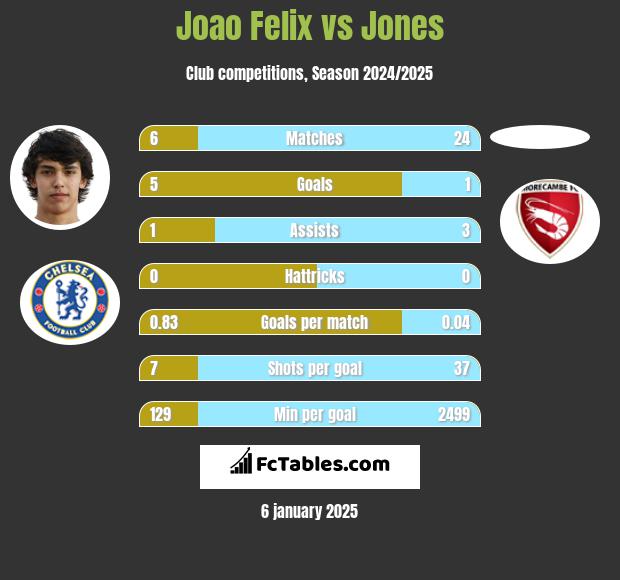 Joao Felix vs Jones h2h player stats