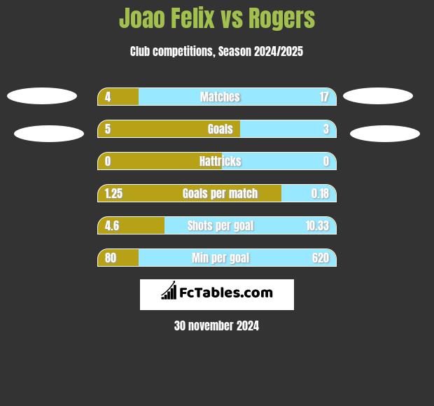 Joao Felix vs Rogers h2h player stats