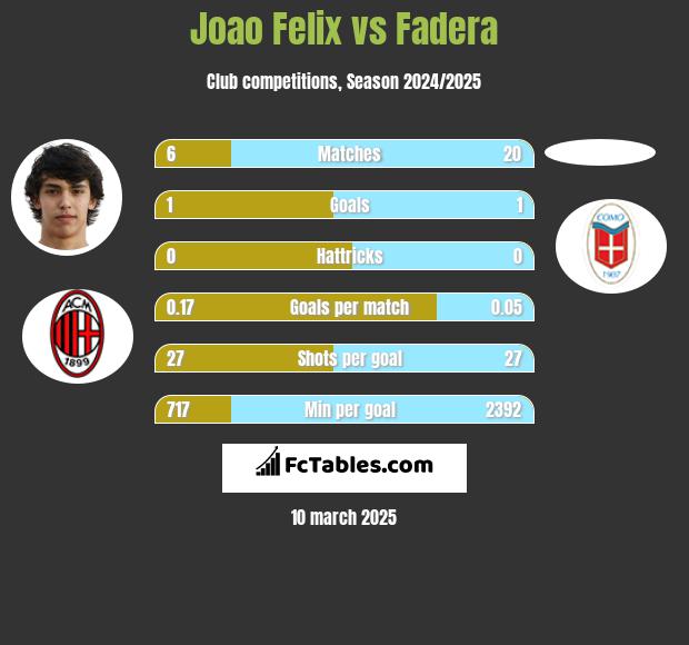 Joao Felix vs Fadera h2h player stats