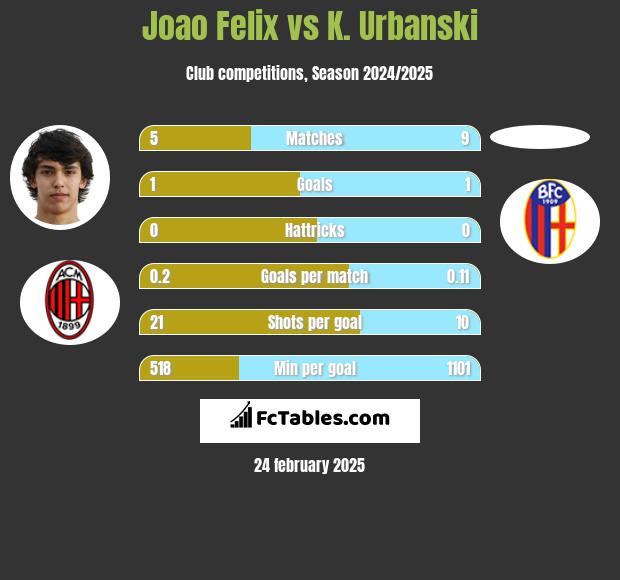 Joao Felix vs K. Urbanski h2h player stats