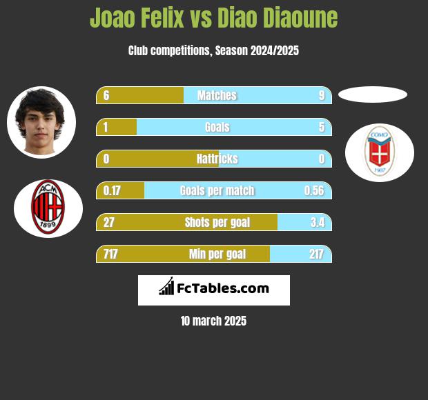 Joao Felix vs Diao Diaoune h2h player stats