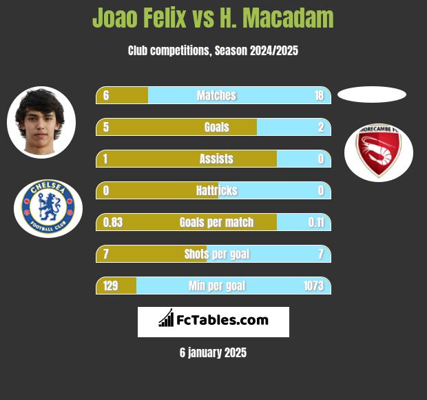 Joao Felix vs H. Macadam h2h player stats