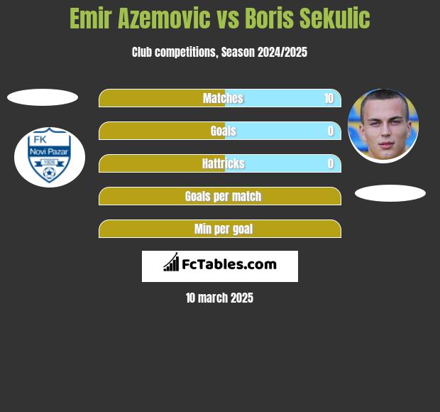 Emir Azemovic vs Boris Sekulic h2h player stats