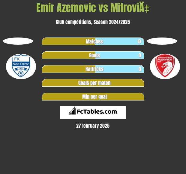 Emir Azemovic vs MitroviÄ‡ h2h player stats