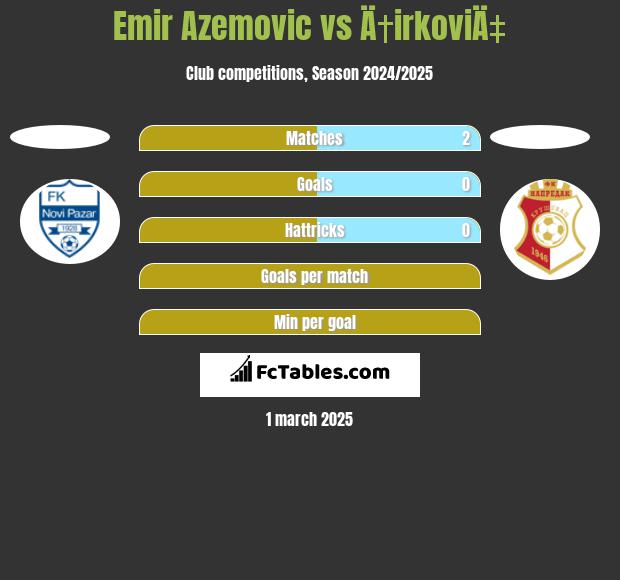 Emir Azemovic vs Ä†irkoviÄ‡ h2h player stats