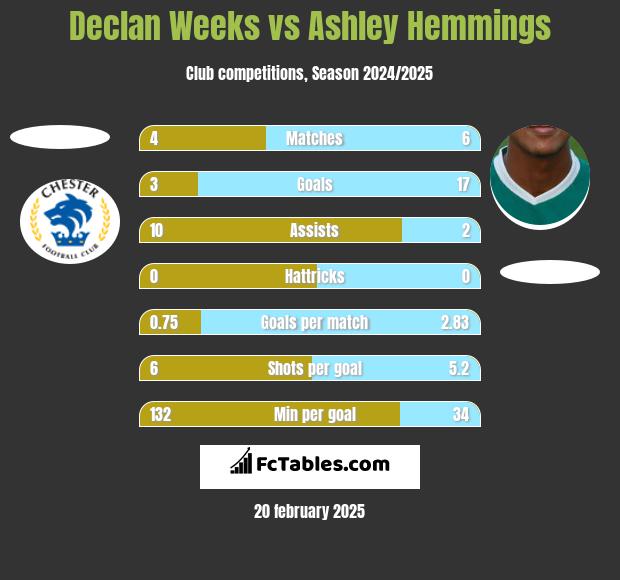 Declan Weeks vs Ashley Hemmings h2h player stats