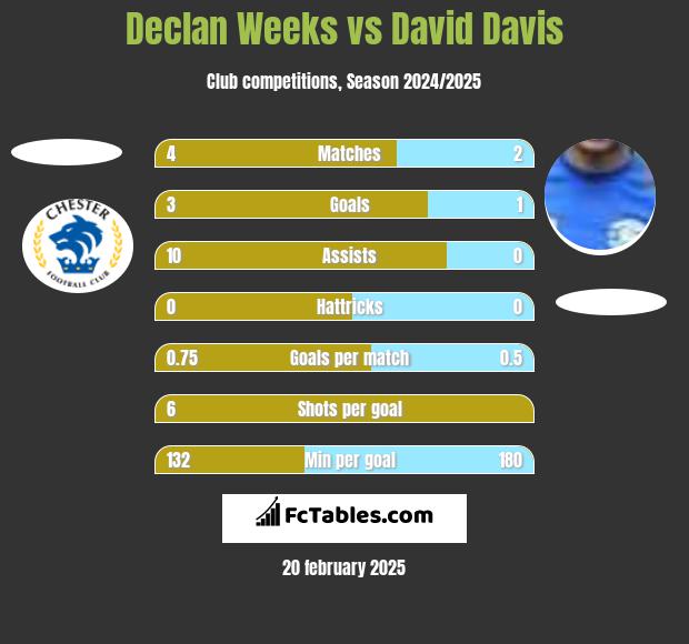 Declan Weeks vs David Davis h2h player stats