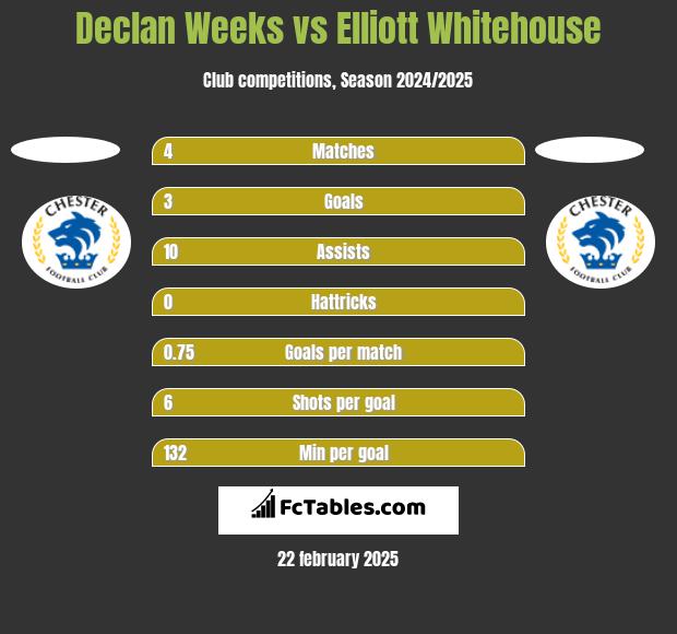 Declan Weeks vs Elliott Whitehouse h2h player stats