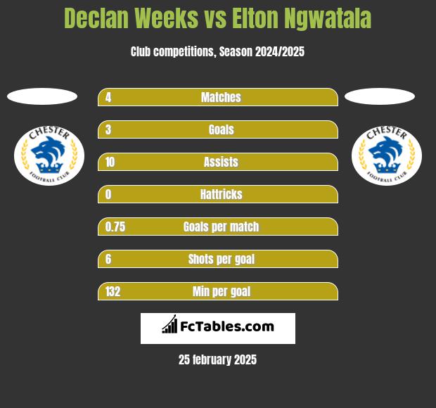 Declan Weeks vs Elton Ngwatala h2h player stats