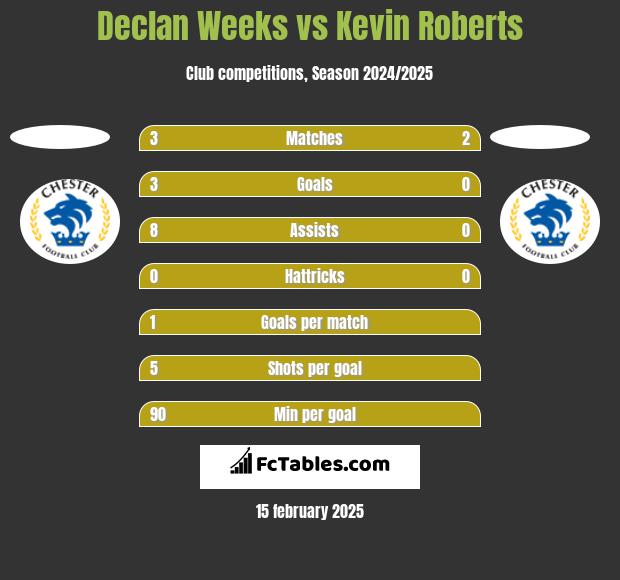 Declan Weeks vs Kevin Roberts h2h player stats