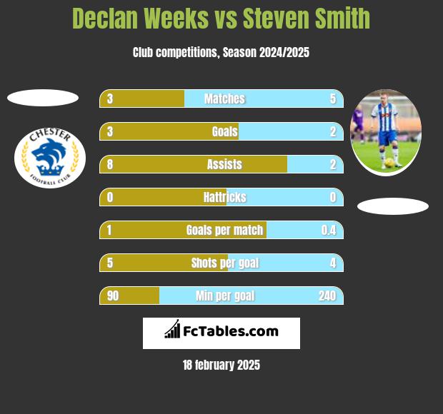 Declan Weeks vs Steven Smith h2h player stats