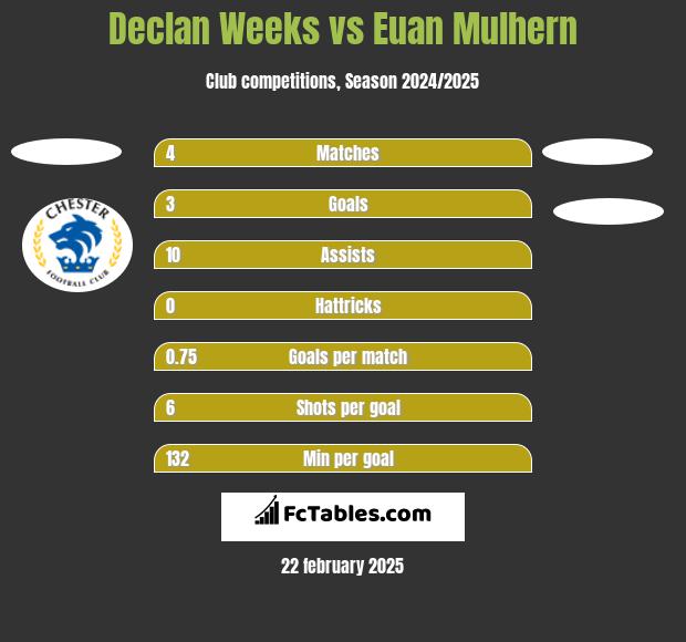 Declan Weeks vs Euan Mulhern h2h player stats