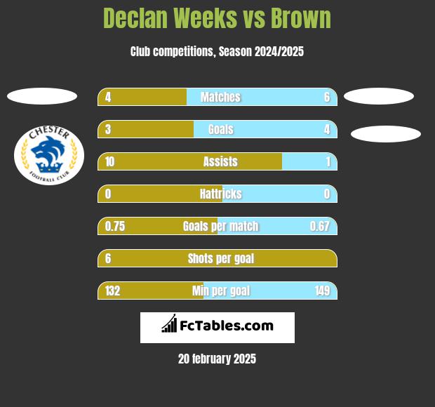 Declan Weeks vs Brown h2h player stats