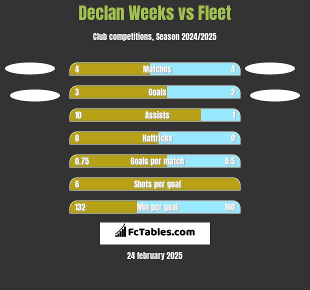 Declan Weeks vs Fleet h2h player stats