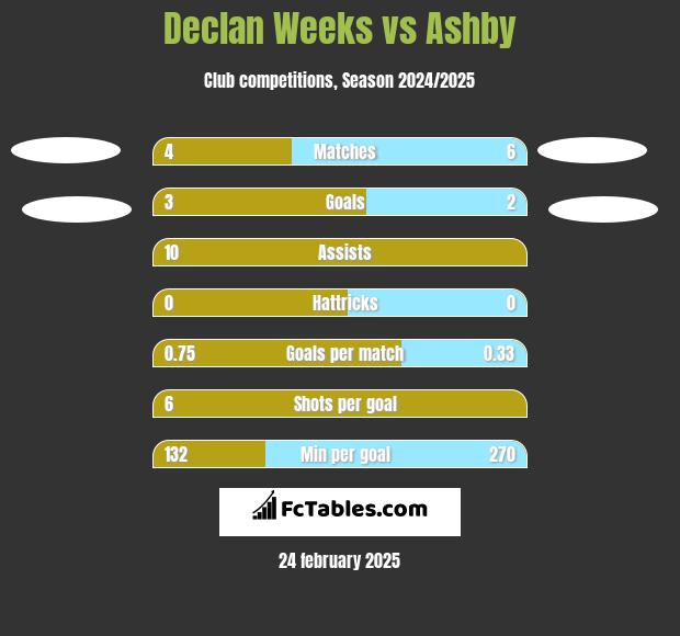 Declan Weeks vs Ashby h2h player stats