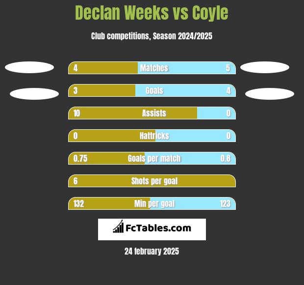 Declan Weeks vs Coyle h2h player stats