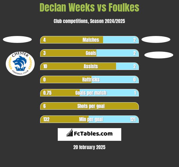 Declan Weeks vs Foulkes h2h player stats