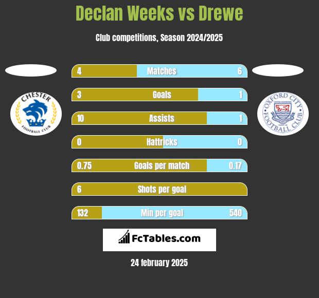 Declan Weeks vs Drewe h2h player stats