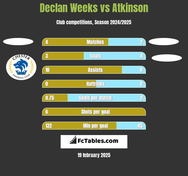 Declan Weeks vs Atkinson h2h player stats