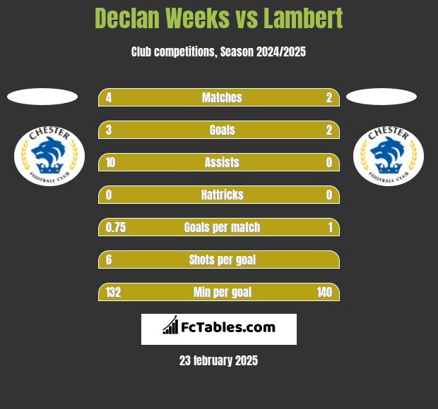 Declan Weeks vs Lambert h2h player stats