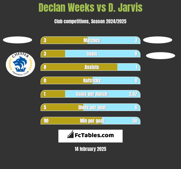 Declan Weeks vs D. Jarvis h2h player stats