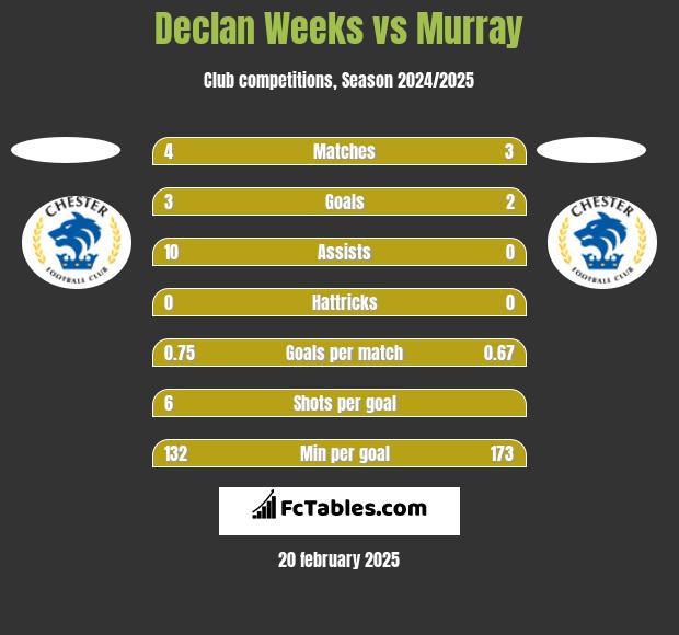 Declan Weeks vs Murray h2h player stats