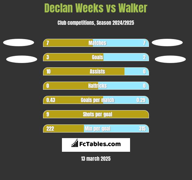 Declan Weeks vs Walker h2h player stats