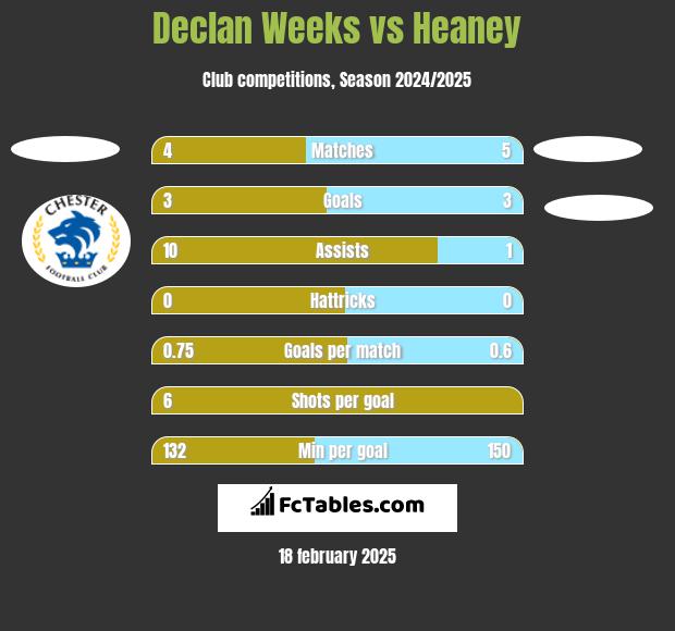 Declan Weeks vs Heaney h2h player stats