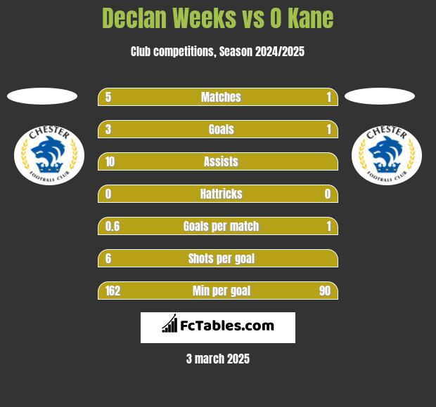 Declan Weeks vs O Kane h2h player stats