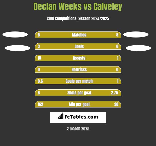 Declan Weeks vs Calveley h2h player stats