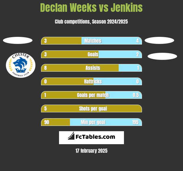 Declan Weeks vs Jenkins h2h player stats