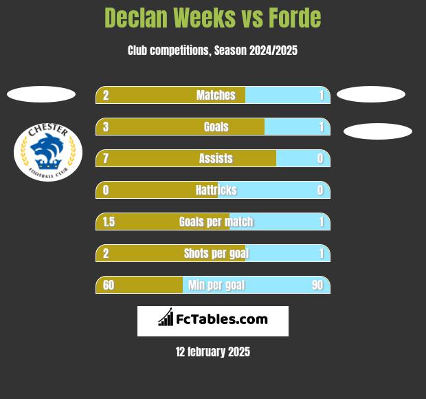 Declan Weeks vs Forde h2h player stats