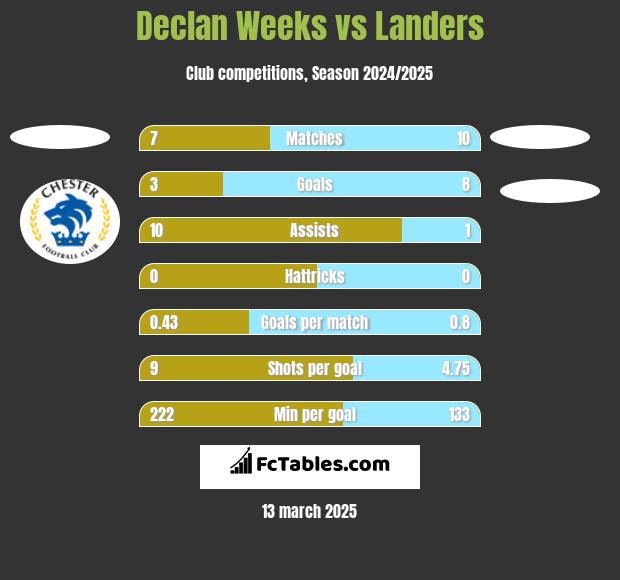 Declan Weeks vs Landers h2h player stats