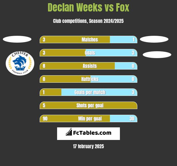 Declan Weeks vs Fox h2h player stats