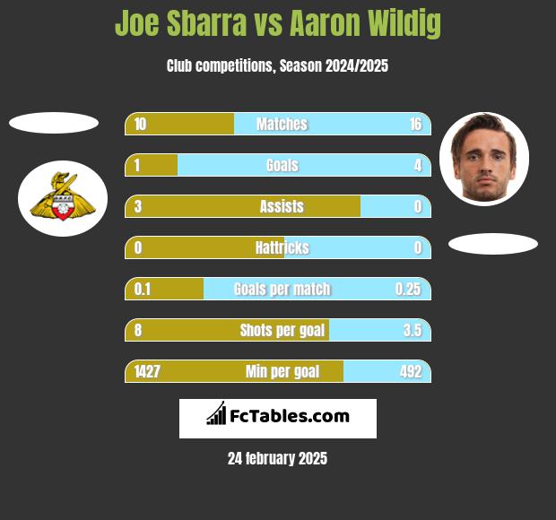 Joe Sbarra vs Aaron Wildig h2h player stats