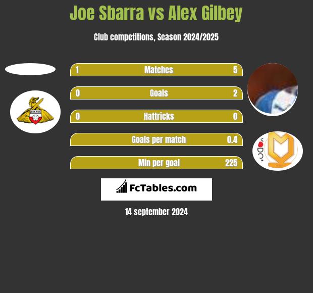 Joe Sbarra vs Alex Gilbey h2h player stats