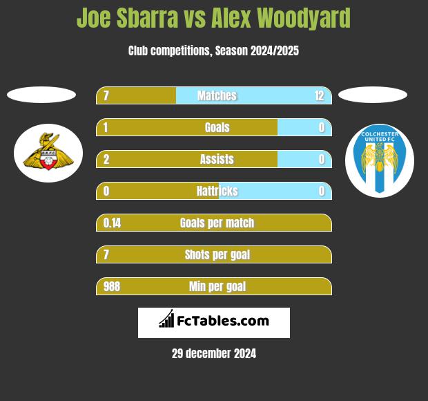 Joe Sbarra vs Alex Woodyard h2h player stats