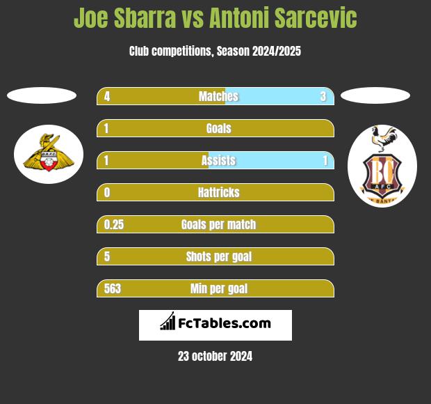 Joe Sbarra vs Antoni Sarcevic h2h player stats