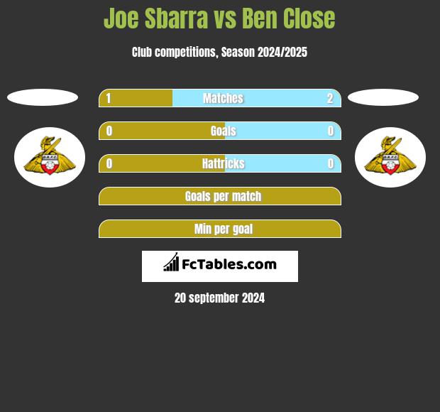 Joe Sbarra vs Ben Close h2h player stats