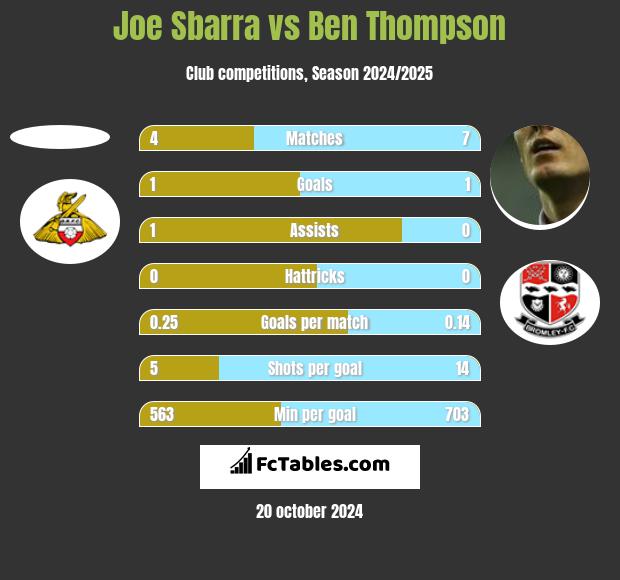 Joe Sbarra vs Ben Thompson h2h player stats