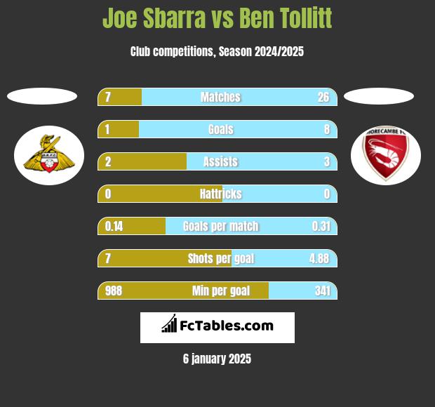 Joe Sbarra vs Ben Tollitt h2h player stats