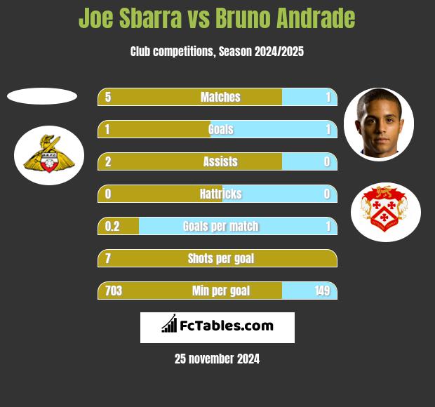 Joe Sbarra vs Bruno Andrade h2h player stats